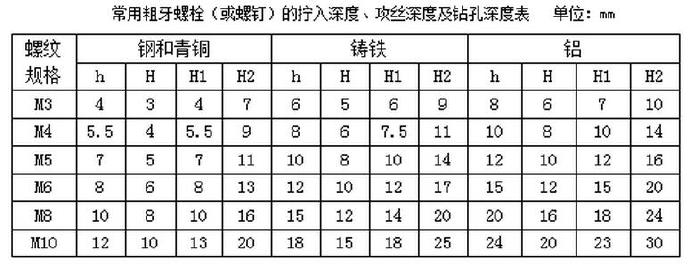 常用粗牙螺栓（或螺釘）的擰入深度、攻絲深度及鉆孔深度表