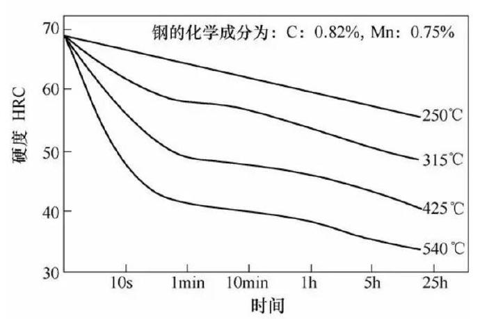 壓鑄模具熱處理時(shí)，可適當(dāng)提高回火問(wèn)題提升效率