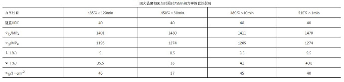 壓鑄模具熱處理時(shí)，可適當(dāng)提高回火問(wèn)題提升效率