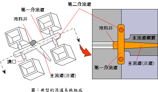 壓鑄模具中澆注系統(tǒng)的設計原理與原則