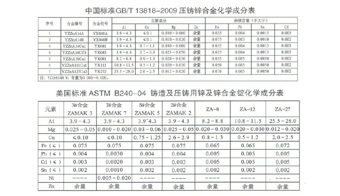 世界各國(guó)鋅、鋁合金成分標(biāo)準(zhǔn)