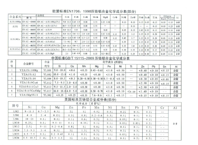 世界各國(guó)鋅、鋁合金成分標(biāo)準(zhǔn)