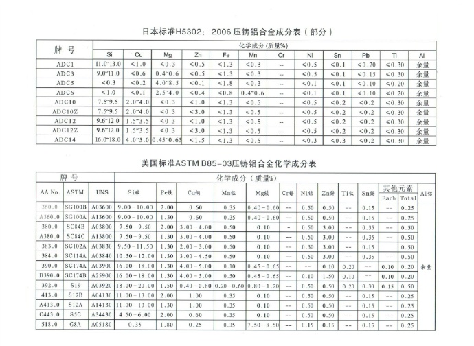 世界各國(guó)鋅、鋁合金成分標(biāo)準(zhǔn)