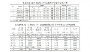 世界各國鋅、鋁合金成分標(biāo)準(zhǔn)