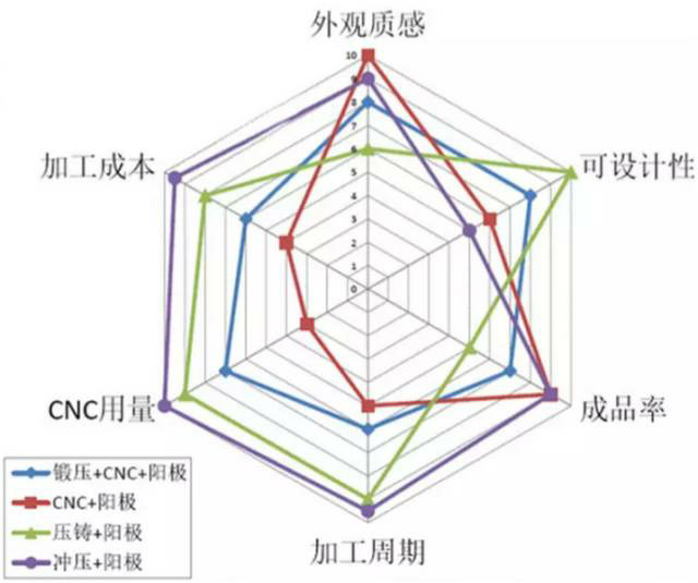 各種壓鑄工藝、加工工藝、表面處理工藝介紹