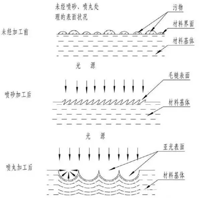 鋅合金壓鑄件噴丸、拋丸、噴砂處理工藝的區(qū)別