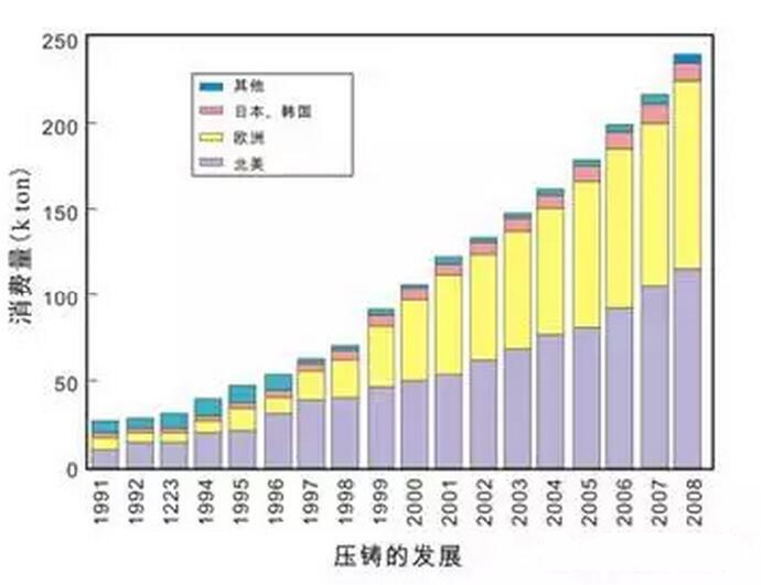 鋁合金壓鑄，鎂合金壓鑄這幾年技術(shù)的發(fā)展