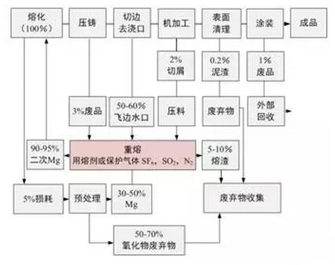 鋁合金壓鑄，鎂合金壓鑄這幾年技術(shù)的發(fā)展