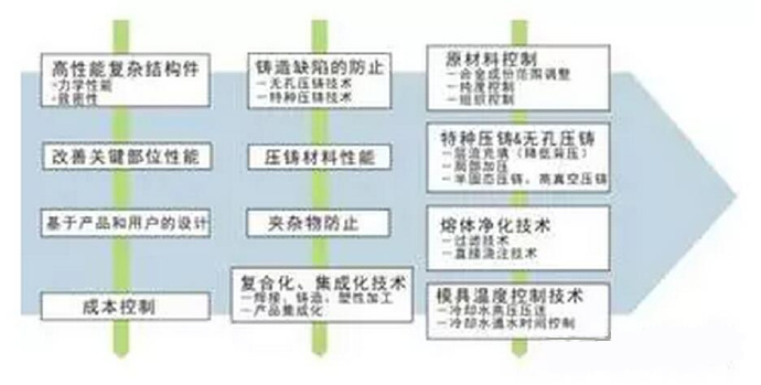 鋁合金壓鑄，鎂合金壓鑄這幾年技術(shù)的發(fā)展