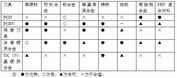 各種高速加工刀具，鋁合金壓鑄的發(fā)展大助力