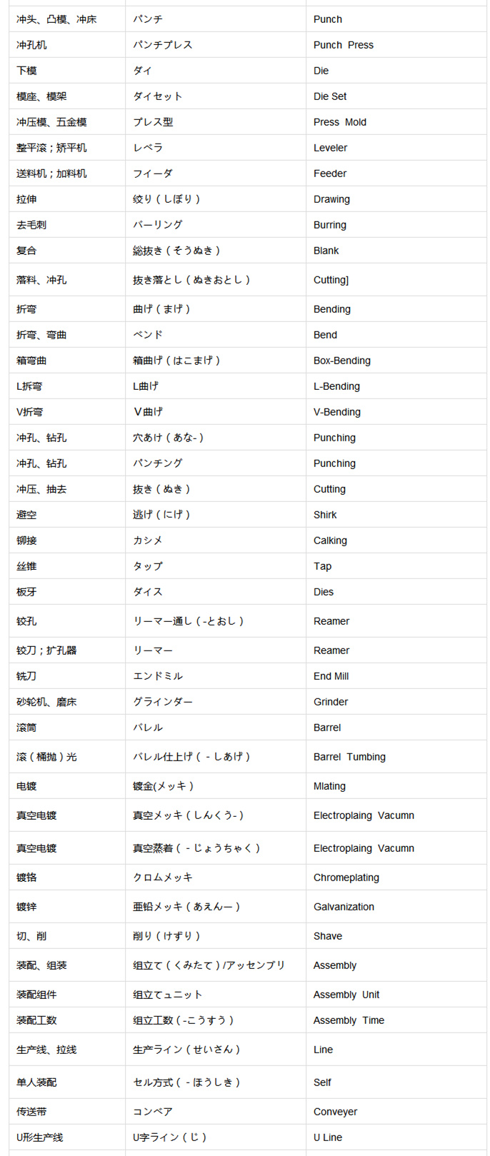 壓鑄行業(yè)中日英三語對比