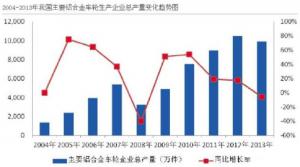 汽車市場保有量持續(xù)上升，壓鑄公司的新方向？