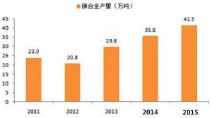  鎂合金壓鑄市場上升很快，壓鑄公司可以考慮深入