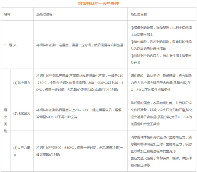 模具材料的一般熱處理，深圳壓鑄公司應(yīng)該收藏下