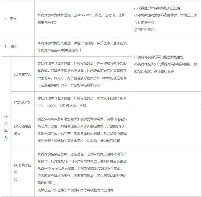 模具材料的一般熱處理，深圳壓鑄公司應(yīng)該收藏下