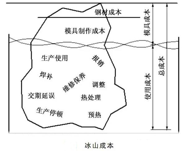 延遲壓鑄模具的使用壽命，可以幫助壓鑄公司節(jié)約成本