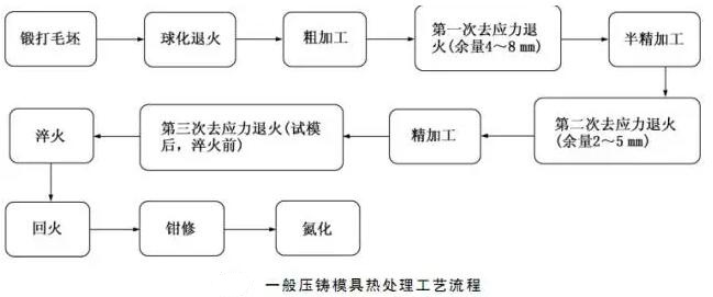 延遲壓鑄模具的使用壽命，可以幫助壓鑄公司節(jié)約成本