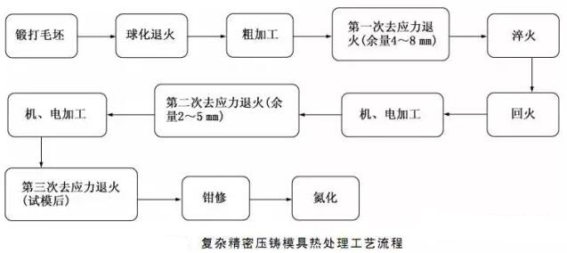 延遲壓鑄模具的使用壽命，可以幫助壓鑄公司節(jié)約成本