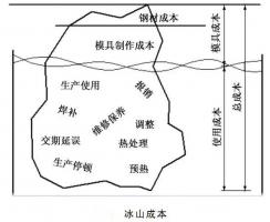 延遲壓鑄模具的使用壽命，可以幫助壓鑄公司節(jié)...